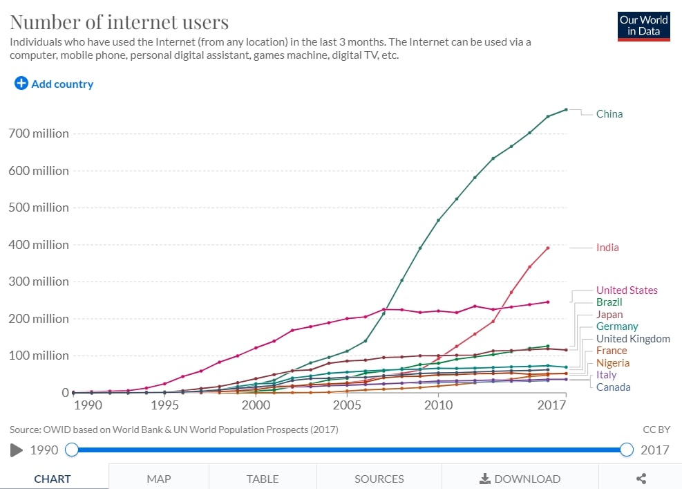 Statistik: Anahl der Internetnutzer steigt rapide