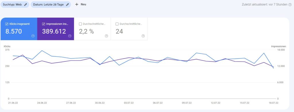 Unsere Dienstleistung Suchmaschinenoptimierung hat auf mair-mair.com ein Wachstum der Besuchszahlen von 0 auf 8.570 bewirkt