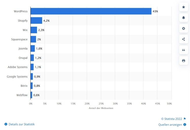 Wordpress Webdesign: 43% aller Websites weltweit nutzen WordPress als CMS (Grafik) 